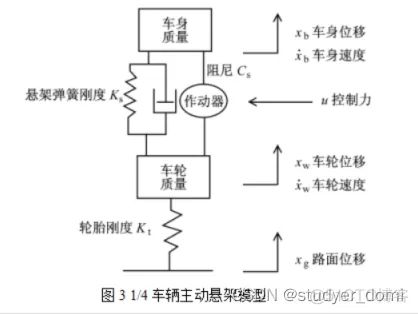 基于Matlab的汽车主动悬架控制器设计与仿真_汽车_02